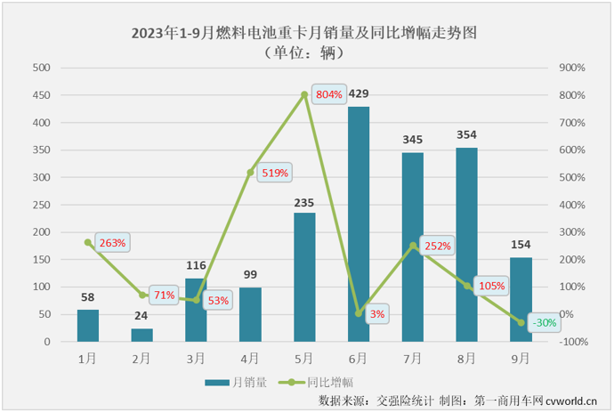 【第一商用車網 原創】9月份，新能源重卡市場的表現會更上一層樓嗎？