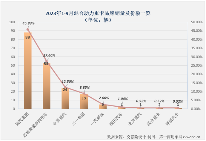 【第一商用車網 原創】9月份，新能源重卡市場的表現會更上一層樓嗎？