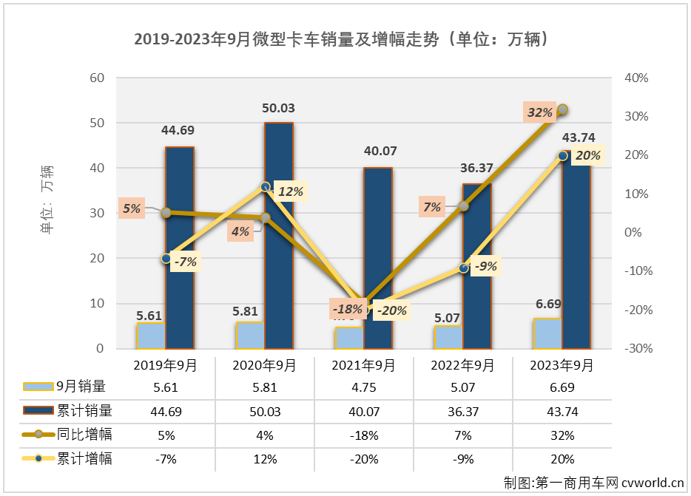 【第一商用車網(wǎng) 原創(chuàng)】自4月份開始，微卡市場已收獲“5連增”，8月過后已積累起18%的累計(jì)銷量增幅，跑贏卡車市場“大盤”。9月份，卡車市場整體繼續(xù)實(shí)現(xiàn)增長，且增幅較上月還有所擴(kuò)大，微卡市場的連增能繼續(xù)嗎？