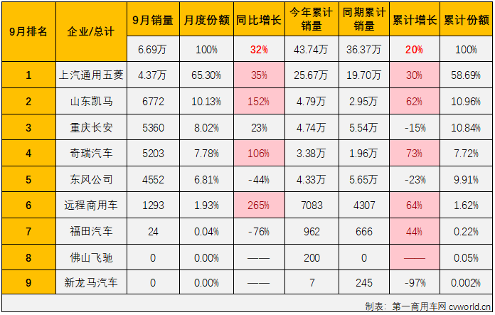 【第一商用車網 原創】自4月份開始，微卡市場已收獲“5連增”，8月過后已積累起18%的累計銷量增幅，跑贏卡車市場“大盤”。9月份，卡車市場整體繼續實現增長，且增幅較上月還有所擴大，微卡市場的連增能繼續嗎？