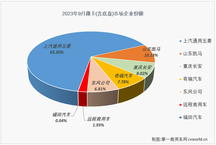 【第一商用車網(wǎng) 原創(chuàng)】自4月份開始，微卡市場已收獲“5連增”，8月過后已積累起18%的累計(jì)銷量增幅，跑贏卡車市場“大盤”。9月份，卡車市場整體繼續(xù)實(shí)現(xiàn)增長，且增幅較上月還有所擴(kuò)大，微卡市場的連增能繼續(xù)嗎？