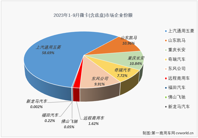 【第一商用車網 原創】自4月份開始，微卡市場已收獲“5連增”，8月過后已積累起18%的累計銷量增幅，跑贏卡車市場“大盤”。9月份，卡車市場整體繼續實現增長，且增幅較上月還有所擴大，微卡市場的連增能繼續嗎？