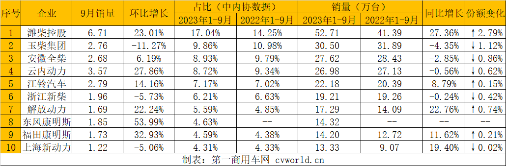 【第一商用車網(wǎng) 原創(chuàng)】9月，柴油機(jī)銷量再度實(shí)現(xiàn)“雙增”。