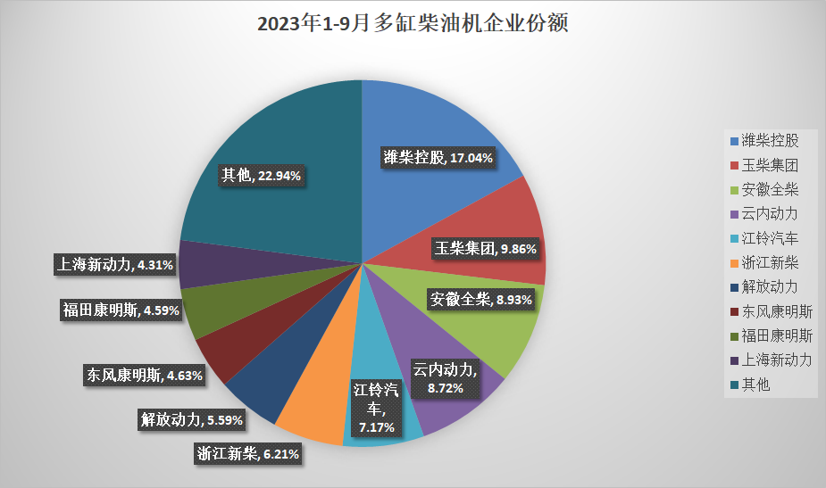 【第一商用車(chē)網(wǎng) 原創(chuàng)】9月，柴油機(jī)銷(xiāo)量再度實(shí)現(xiàn)“雙增”。