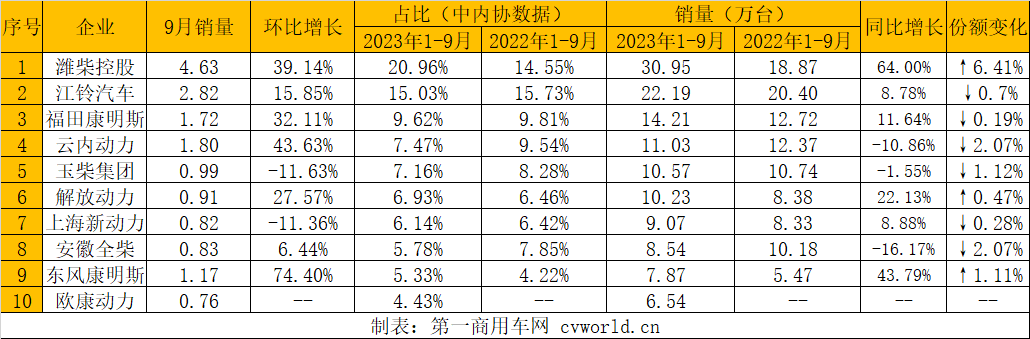 【第一商用車(chē)網(wǎng) 原創(chuàng)】9月，柴油機(jī)銷(xiāo)量再度實(shí)現(xiàn)“雙增”。