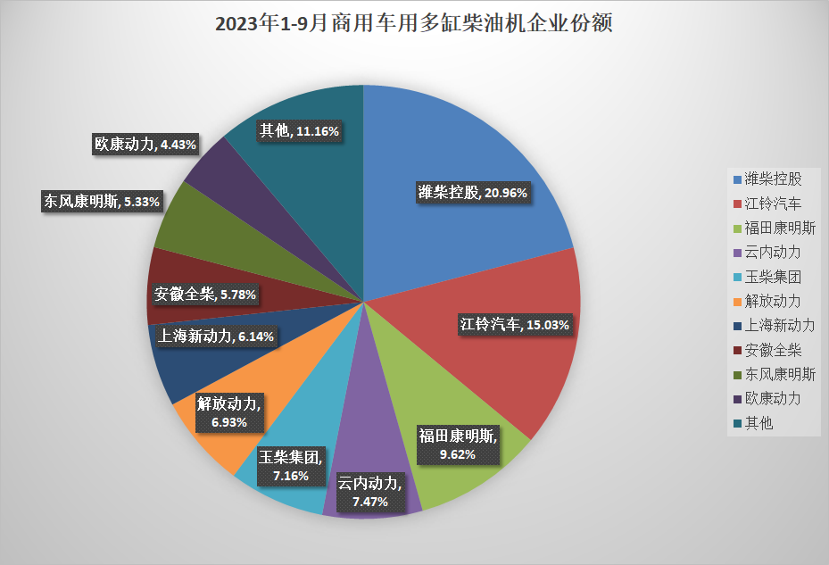 【第一商用車網(wǎng) 原創(chuàng)】9月，柴油機(jī)銷量再度實(shí)現(xiàn)“雙增”。