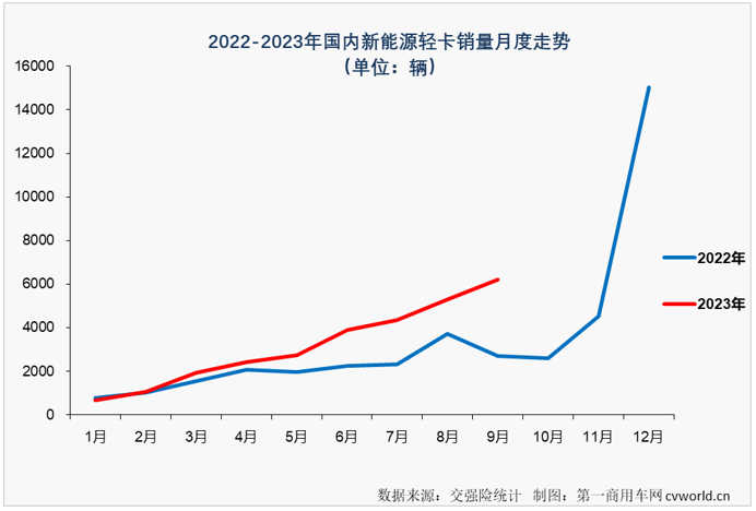 【第一商用車網 原創】4月份起，新能源輕卡市場接連創造月銷量新紀錄：4月份2424輛，5月份2755輛，6月份3884輛，7月份4359輛，8月份5279輛……9月份，新能源輕卡銷售6215輛，再次刷新了年內最高單月銷量。