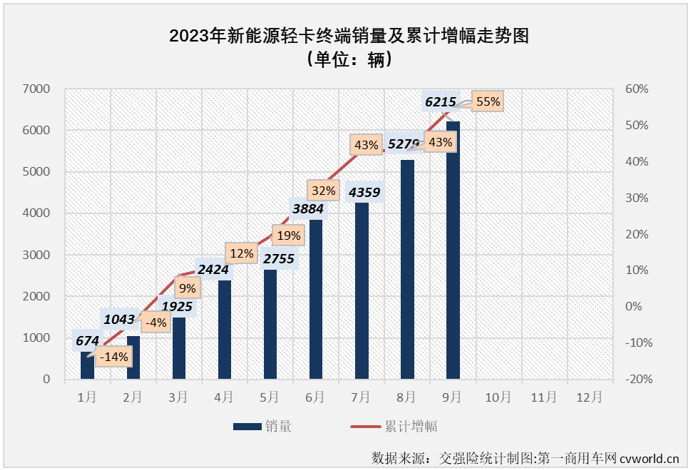 【第一商用車網 原創】4月份起，新能源輕卡市場接連創造月銷量新紀錄：4月份2424輛，5月份2755輛，6月份3884輛，7月份4359輛，8月份5279輛……9月份，新能源輕卡銷售6215輛，再次刷新了年內最高單月銷量。