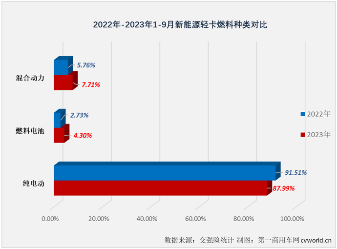 【第一商用車網 原創】4月份起，新能源輕卡市場接連創造月銷量新紀錄：4月份2424輛，5月份2755輛，6月份3884輛，7月份4359輛，8月份5279輛……9月份，新能源輕卡銷售6215輛，再次刷新了年內最高單月銷量。