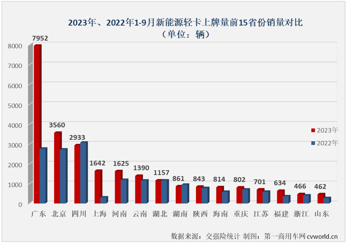 【第一商用車網 原創】4月份起，新能源輕卡市場接連創造月銷量新紀錄：4月份2424輛，5月份2755輛，6月份3884輛，7月份4359輛，8月份5279輛……9月份，新能源輕卡銷售6215輛，再次刷新了年內最高單月銷量。