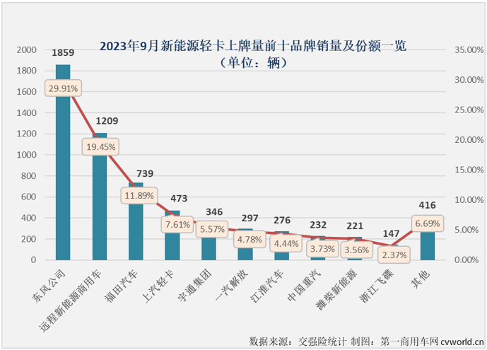 【第一商用車網 原創】4月份起，新能源輕卡市場接連創造月銷量新紀錄：4月份2424輛，5月份2755輛，6月份3884輛，7月份4359輛，8月份5279輛……9月份，新能源輕卡銷售6215輛，再次刷新了年內最高單月銷量。