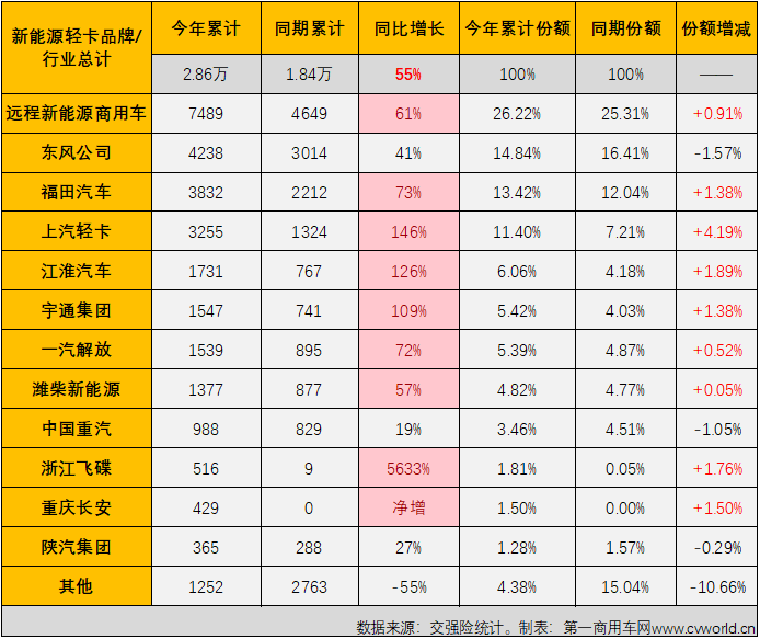 【第一商用車網 原創】4月份起，新能源輕卡市場接連創造月銷量新紀錄：4月份2424輛，5月份2755輛，6月份3884輛，7月份4359輛，8月份5279輛……9月份，新能源輕卡銷售6215輛，再次刷新了年內最高單月銷量。