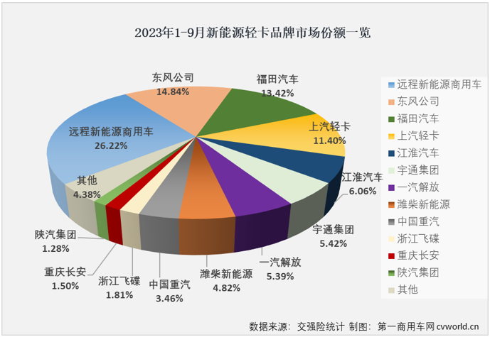 【第一商用車網 原創】4月份起，新能源輕卡市場接連創造月銷量新紀錄：4月份2424輛，5月份2755輛，6月份3884輛，7月份4359輛，8月份5279輛……9月份，新能源輕卡銷售6215輛，再次刷新了年內最高單月銷量。