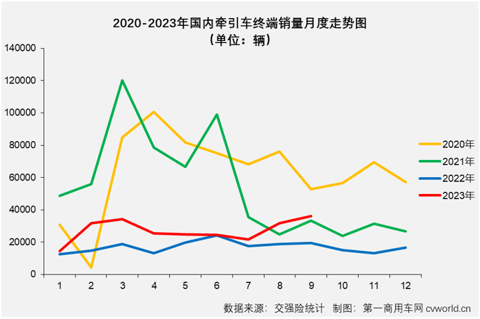 【第一商用車(chē)網(wǎng) 原創(chuàng)】9月份，重卡市場(chǎng)終端需求較8月份繼續(xù)回升，整個(gè)重卡市場(chǎng)實(shí)銷(xiāo)5.87萬(wàn)輛，同比增長(zhǎng)41%，增速較上月（+29%）擴(kuò)大不少。今年前8個(gè)月均跑贏重卡市場(chǎng)“大盤(pán)”的牽引車(chē)表現(xiàn)又是如何呢？上個(gè)月暴漲了近6倍的燃?xì)鉅恳?chē)還能繼續(xù)“爆”嗎？