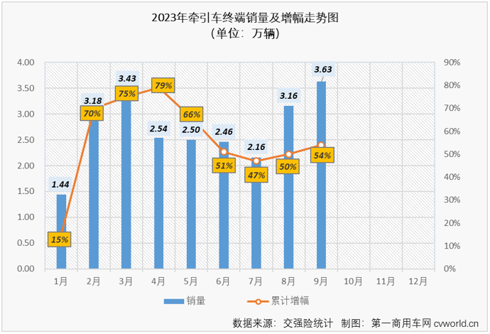 【第一商用車(chē)網(wǎng) 原創(chuàng)】9月份，重卡市場(chǎng)終端需求較8月份繼續(xù)回升，整個(gè)重卡市場(chǎng)實(shí)銷(xiāo)5.87萬(wàn)輛，同比增長(zhǎng)41%，增速較上月（+29%）擴(kuò)大不少。今年前8個(gè)月均跑贏重卡市場(chǎng)“大盤(pán)”的牽引車(chē)表現(xiàn)又是如何呢？上個(gè)月暴漲了近6倍的燃?xì)鉅恳?chē)還能繼續(xù)“爆”嗎？