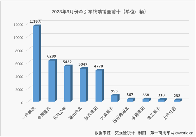 【第一商用車(chē)網(wǎng) 原創(chuàng)】9月份，重卡市場(chǎng)終端需求較8月份繼續(xù)回升，整個(gè)重卡市場(chǎng)實(shí)銷(xiāo)5.87萬(wàn)輛，同比增長(zhǎng)41%，增速較上月（+29%）擴(kuò)大不少。今年前8個(gè)月均跑贏重卡市場(chǎng)“大盤(pán)”的牽引車(chē)表現(xiàn)又是如何呢？上個(gè)月暴漲了近6倍的燃?xì)鉅恳?chē)還能繼續(xù)“爆”嗎？