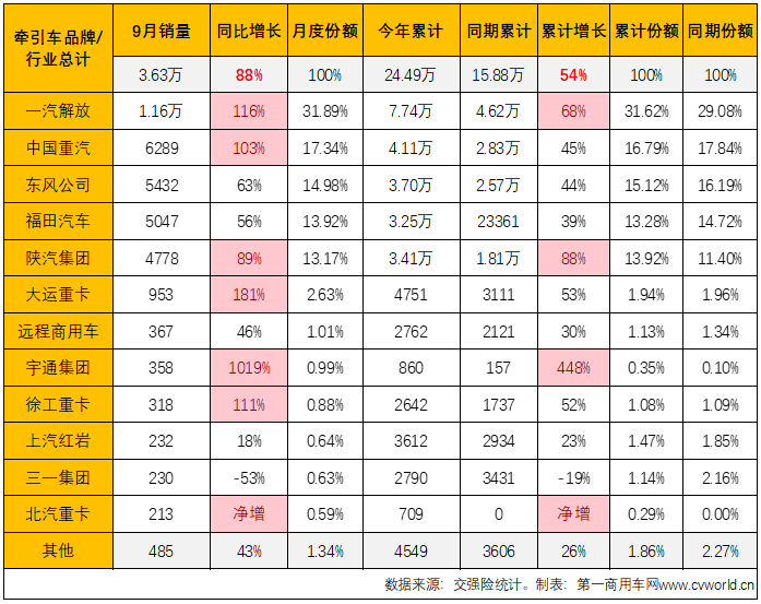 【第一商用車(chē)網(wǎng) 原創(chuàng)】9月份，重卡市場(chǎng)終端需求較8月份繼續(xù)回升，整個(gè)重卡市場(chǎng)實(shí)銷(xiāo)5.87萬(wàn)輛，同比增長(zhǎng)41%，增速較上月（+29%）擴(kuò)大不少。今年前8個(gè)月均跑贏重卡市場(chǎng)“大盤(pán)”的牽引車(chē)表現(xiàn)又是如何呢？上個(gè)月暴漲了近6倍的燃?xì)鉅恳?chē)還能繼續(xù)“爆”嗎？