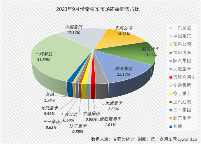 【第一商用車(chē)網(wǎng) 原創(chuàng)】9月份，重卡市場(chǎng)終端需求較8月份繼續(xù)回升，整個(gè)重卡市場(chǎng)實(shí)銷(xiāo)5.87萬(wàn)輛，同比增長(zhǎng)41%，增速較上月（+29%）擴(kuò)大不少。今年前8個(gè)月均跑贏重卡市場(chǎng)“大盤(pán)”的牽引車(chē)表現(xiàn)又是如何呢？上個(gè)月暴漲了近6倍的燃?xì)鉅恳?chē)還能繼續(xù)“爆”嗎？