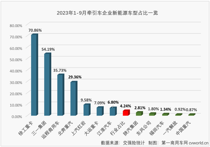 【第一商用車(chē)網(wǎng) 原創(chuàng)】9月份，重卡市場(chǎng)終端需求較8月份繼續(xù)回升，整個(gè)重卡市場(chǎng)實(shí)銷(xiāo)5.87萬(wàn)輛，同比增長(zhǎng)41%，增速較上月（+29%）擴(kuò)大不少。今年前8個(gè)月均跑贏重卡市場(chǎng)“大盤(pán)”的牽引車(chē)表現(xiàn)又是如何呢？上個(gè)月暴漲了近6倍的燃?xì)鉅恳?chē)還能繼續(xù)“爆”嗎？