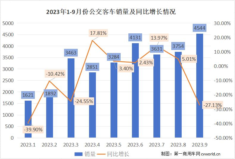 【第一商用車網(wǎng) 原創(chuàng)】公交客車市場也迎來了今年最好的“時節(jié)”