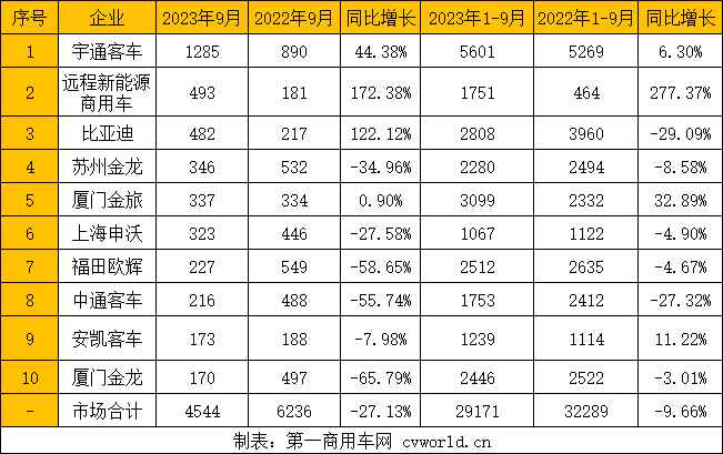 【第一商用車網 原創】公交客車市場也迎來了今年最好的“時節”