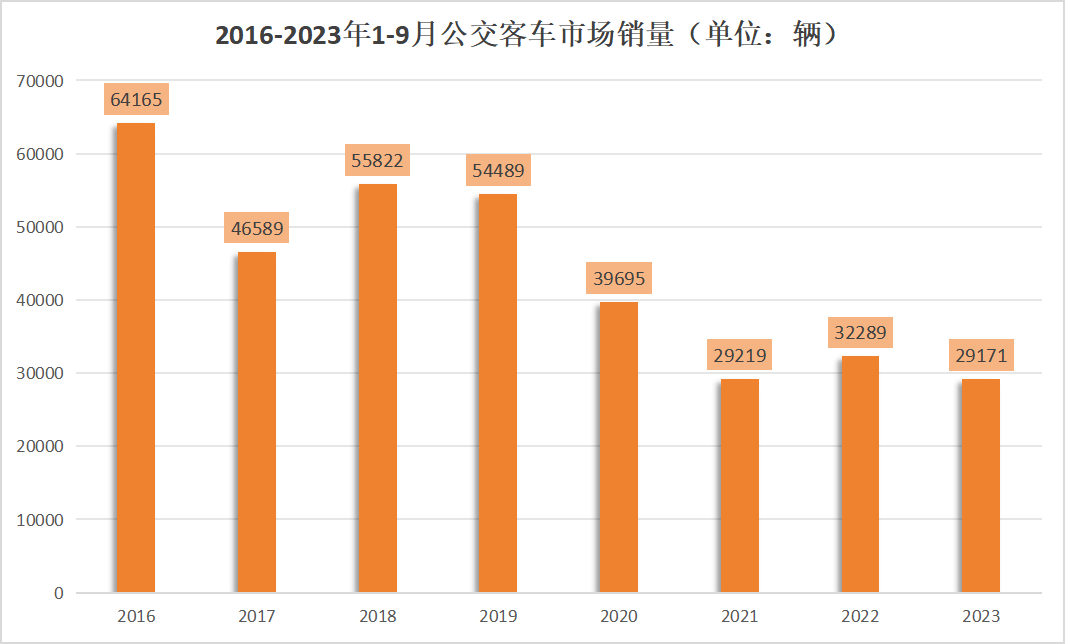 【第一商用車網 原創】公交客車市場也迎來了今年最好的“時節”