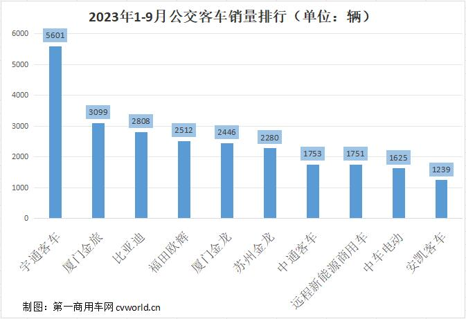 【第一商用車網 原創】公交客車市場也迎來了今年最好的“時節”