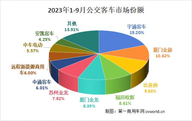 【第一商用車網(wǎng) 原創(chuàng)】公交客車市場也迎來了今年最好的“時節(jié)”