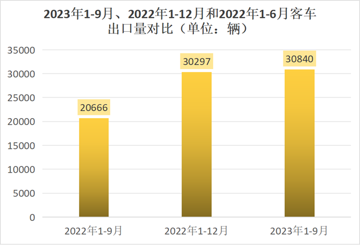 【第一商用車網 原創】今年，對我國客車行業而言，海外市場是“香餑餑”，是拉動業績增長的重要引擎。伴隨著電動化席卷全球，中國品牌客車將迎來更多的機會，新能源客車已成為中國制造在海外市場的一張靚麗名片。當下，各家企業都在發力海外市場，誰將會成為最大贏家呢？