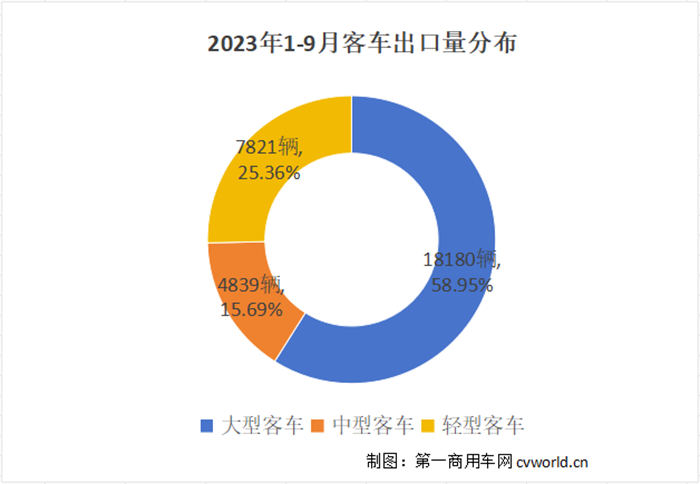 【第一商用車網 原創】今年，對我國客車行業而言，海外市場是“香餑餑”，是拉動業績增長的重要引擎。伴隨著電動化席卷全球，中國品牌客車將迎來更多的機會，新能源客車已成為中國制造在海外市場的一張靚麗名片。當下，各家企業都在發力海外市場，誰將會成為最大贏家呢？