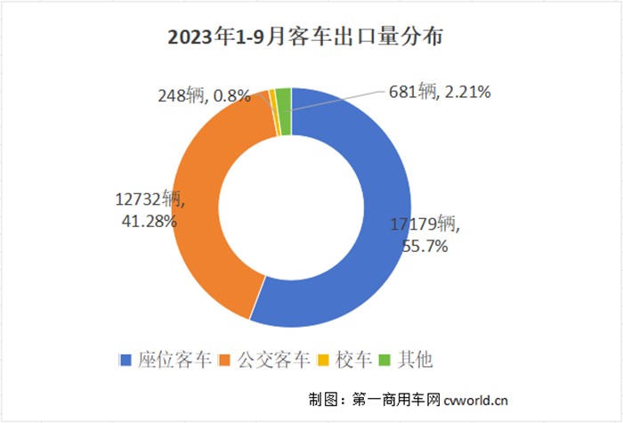 【第一商用車網 原創】今年，對我國客車行業而言，海外市場是“香餑餑”，是拉動業績增長的重要引擎。伴隨著電動化席卷全球，中國品牌客車將迎來更多的機會，新能源客車已成為中國制造在海外市場的一張靚麗名片。當下，各家企業都在發力海外市場，誰將會成為最大贏家呢？