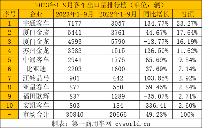 【第一商用車網 原創】今年，對我國客車行業而言，海外市場是“香餑餑”，是拉動業績增長的重要引擎。伴隨著電動化席卷全球，中國品牌客車將迎來更多的機會，新能源客車已成為中國制造在海外市場的一張靚麗名片。當下，各家企業都在發力海外市場，誰將會成為最大贏家呢？