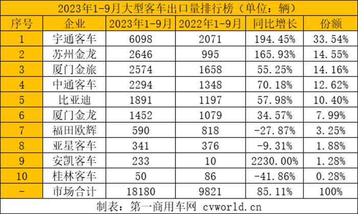 【第一商用車網 原創】今年，對我國客車行業而言，海外市場是“香餑餑”，是拉動業績增長的重要引擎。伴隨著電動化席卷全球，中國品牌客車將迎來更多的機會，新能源客車已成為中國制造在海外市場的一張靚麗名片。當下，各家企業都在發力海外市場，誰將會成為最大贏家呢？