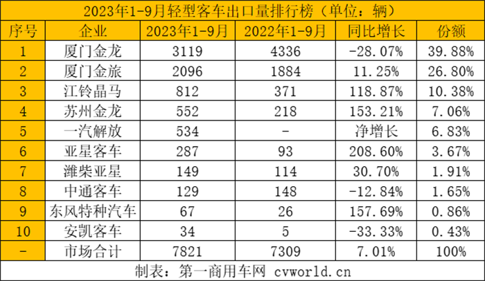 【第一商用車網 原創】今年，對我國客車行業而言，海外市場是“香餑餑”，是拉動業績增長的重要引擎。伴隨著電動化席卷全球，中國品牌客車將迎來更多的機會，新能源客車已成為中國制造在海外市場的一張靚麗名片。當下，各家企業都在發力海外市場，誰將會成為最大贏家呢？