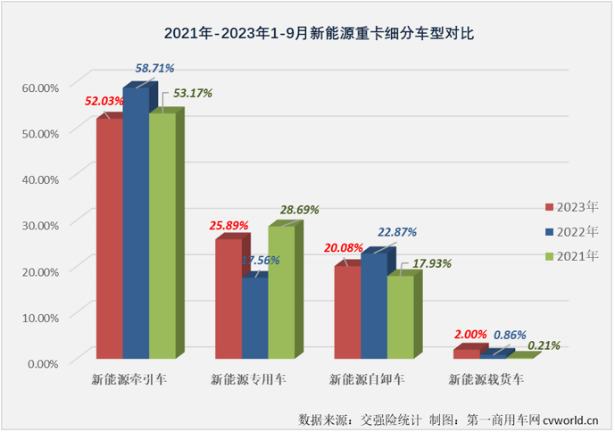 【第一商用車網(wǎng) 原創(chuàng)】9月份，新能源重卡市場(chǎng)整體實(shí)現(xiàn)近8成大增，并創(chuàng)造了超3000輛的年內(nèi)最高月銷量，新能源牽引車能否有更好的表現(xiàn)？