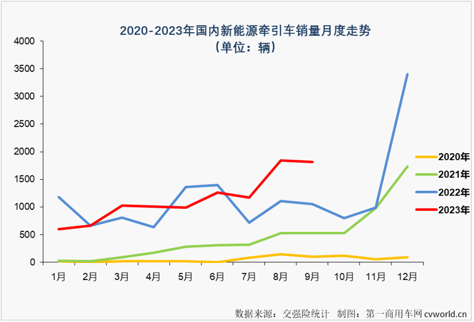 【第一商用車網(wǎng) 原創(chuàng)】9月份，新能源重卡市場(chǎng)整體實(shí)現(xiàn)近8成大增，并創(chuàng)造了超3000輛的年內(nèi)最高月銷量，新能源牽引車能否有更好的表現(xiàn)？