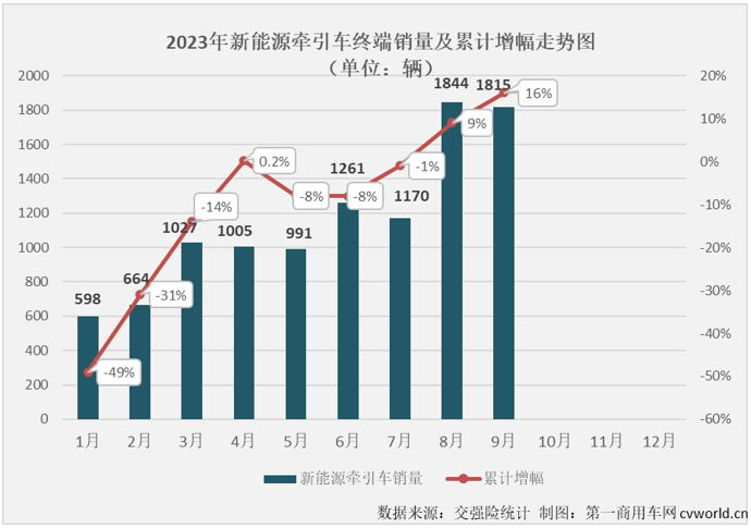 【第一商用車網 原創】9月份，新能源重卡市場整體實現近8成大增，并創造了超3000輛的年內最高月銷量，新能源牽引車能否有更好的表現？