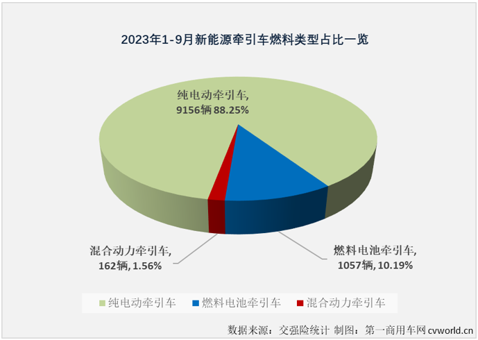 【第一商用車網 原創】9月份，新能源重卡市場整體實現近8成大增，并創造了超3000輛的年內最高月銷量，新能源牽引車能否有更好的表現？