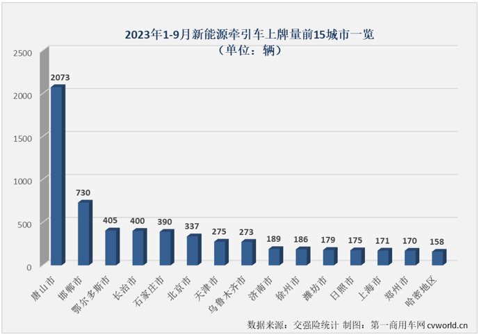 【第一商用車網(wǎng) 原創(chuàng)】9月份，新能源重卡市場(chǎng)整體實(shí)現(xiàn)近8成大增，并創(chuàng)造了超3000輛的年內(nèi)最高月銷量，新能源牽引車能否有更好的表現(xiàn)？