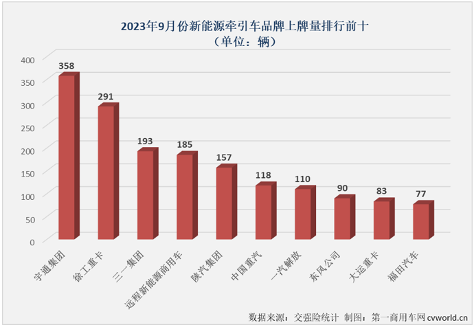 【第一商用車網(wǎng) 原創(chuàng)】9月份，新能源重卡市場整體實(shí)現(xiàn)近8成大增，并創(chuàng)造了超3000輛的年內(nèi)最高月銷量，新能源牽引車能否有更好的表現(xiàn)？