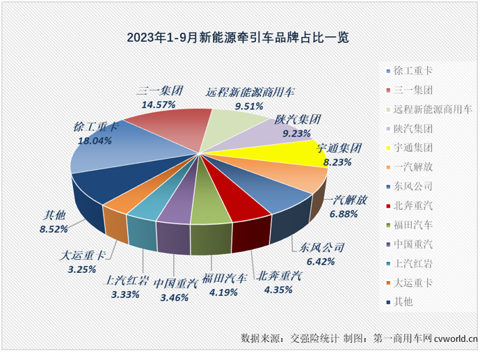 【第一商用車網 原創】9月份，新能源重卡市場整體實現近8成大增，并創造了超3000輛的年內最高月銷量，新能源牽引車能否有更好的表現？