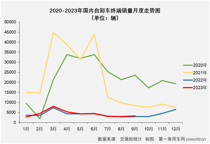 【第一商用車(chē)網(wǎng) 原創(chuàng)】2023年9月份，國(guó)內(nèi)重卡市場(chǎng)終端需求繼續(xù)回暖，同比、環(huán)比均實(shí)現(xiàn)兩位數(shù)增長(zhǎng)，兩位數(shù)增長(zhǎng)也是各細(xì)分市場(chǎng)的“及格線(xiàn)”，但增幅的高低卻是天差地別。