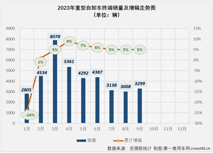 【第一商用車(chē)網(wǎng) 原創(chuàng)】2023年9月份，國(guó)內(nèi)重卡市場(chǎng)終端需求繼續(xù)回暖，同比、環(huán)比均實(shí)現(xiàn)兩位數(shù)增長(zhǎng)，兩位數(shù)增長(zhǎng)也是各細(xì)分市場(chǎng)的“及格線(xiàn)”，但增幅的高低卻是天差地別。