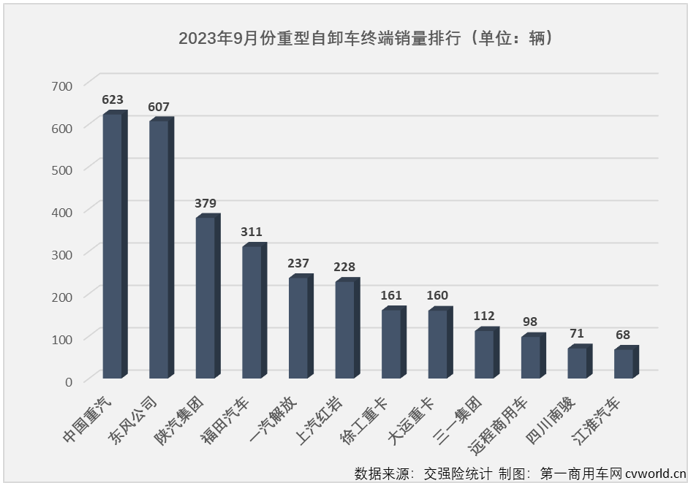 【第一商用車網 原創】2023年9月份，國內重卡市場終端需求繼續回暖，同比、環比均實現兩位數增長，兩位數增長也是各細分市場的“及格線”，但增幅的高低卻是天差地別。