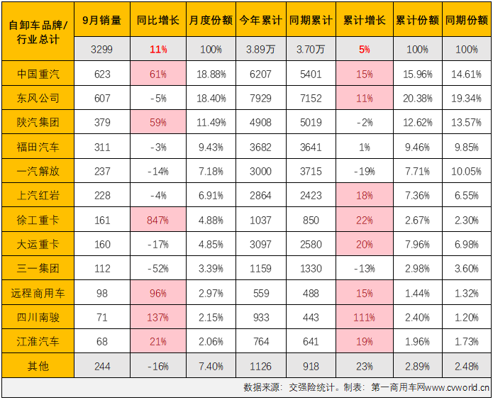 【第一商用車網(wǎng) 原創(chuàng)】2023年9月份，國內(nèi)重卡市場終端需求繼續(xù)回暖，同比、環(huán)比均實(shí)現(xiàn)兩位數(shù)增長，兩位數(shù)增長也是各細(xì)分市場的“及格線”，但增幅的高低卻是天差地別。