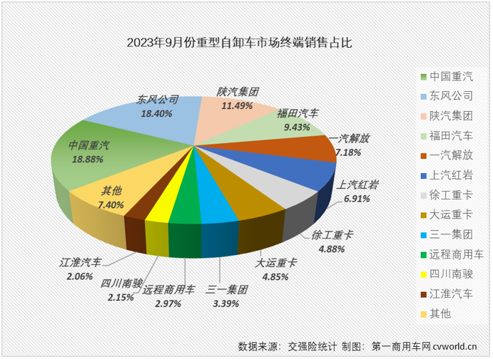 【第一商用車網 原創】2023年9月份，國內重卡市場終端需求繼續回暖，同比、環比均實現兩位數增長，兩位數增長也是各細分市場的“及格線”，但增幅的高低卻是天差地別。