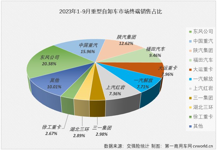 【第一商用車網 原創】2023年9月份，國內重卡市場終端需求繼續回暖，同比、環比均實現兩位數增長，兩位數增長也是各細分市場的“及格線”，但增幅的高低卻是天差地別。