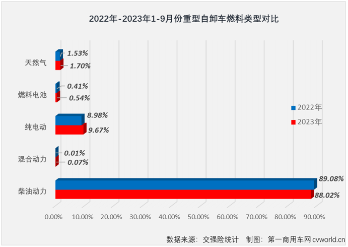 【第一商用車網(wǎng) 原創(chuàng)】2023年9月份，國內(nèi)重卡市場終端需求繼續(xù)回暖，同比、環(huán)比均實(shí)現(xiàn)兩位數(shù)增長，兩位數(shù)增長也是各細(xì)分市場的“及格線”，但增幅的高低卻是天差地別。