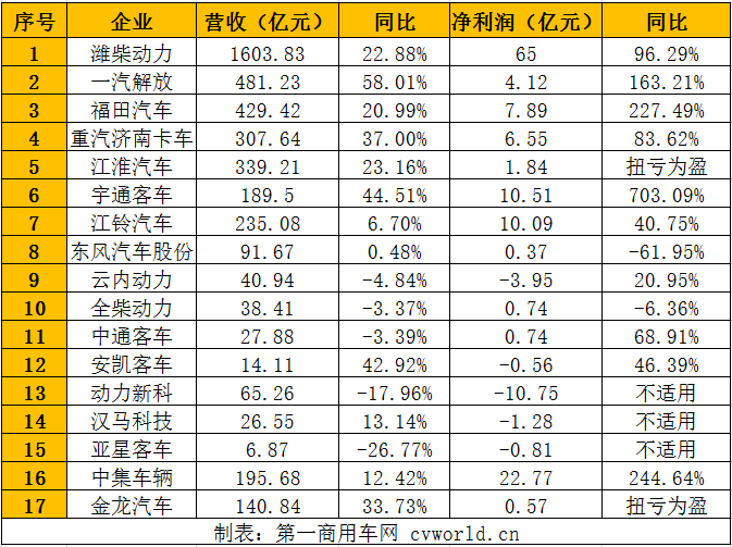 【第一商用車網(wǎng) 原創(chuàng)】2023年前三季度，各家上市商用車及零部件企業(yè)業(yè)績表現(xiàn)如何？