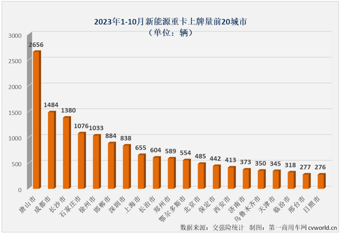 【第一商用車網 原創】10月份，新能源重卡市場交出整體實銷超3400輛、同比增幅破百、史上第二高單月銷量的“成績單”，銀十旺季的整體表現甚至比金九表現還要好。